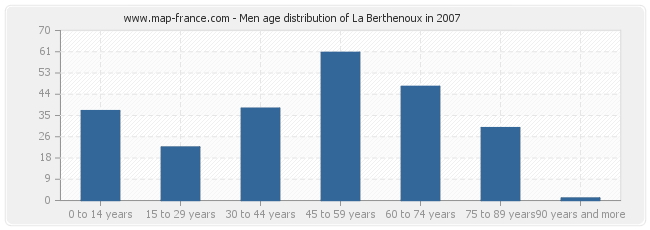 Men age distribution of La Berthenoux in 2007